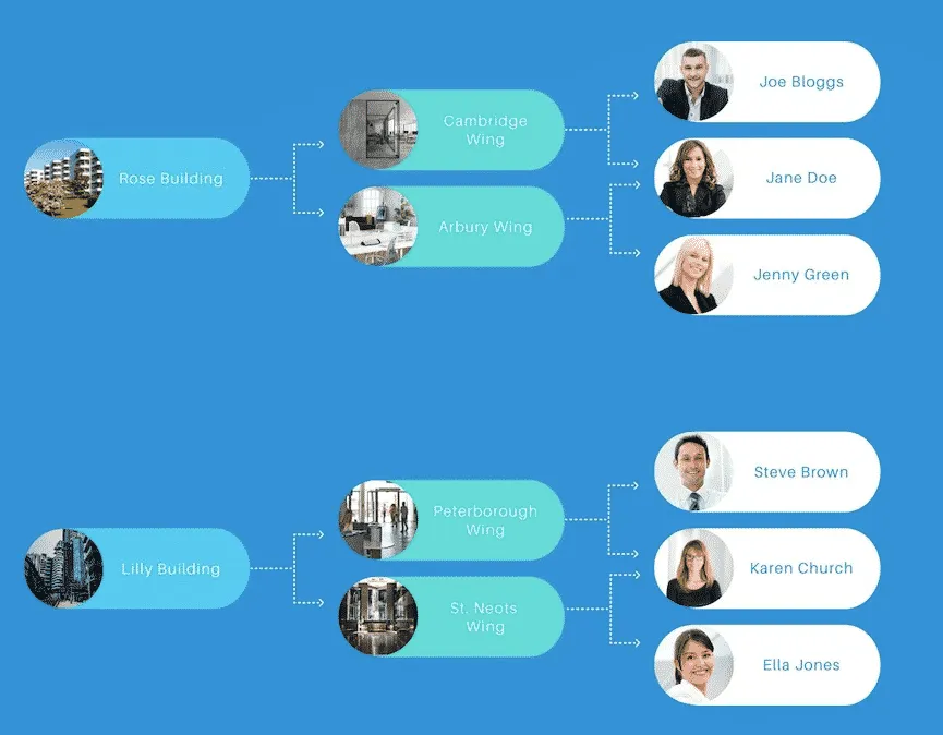 Asset Tracking Software and Location Based User Access