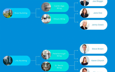 Asset Tracking Software and Location Based User Access