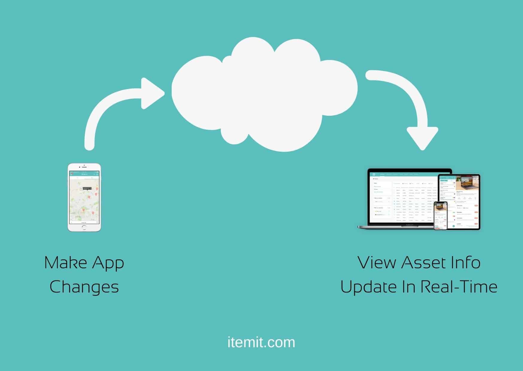 itemit_ cloud-based asset management system