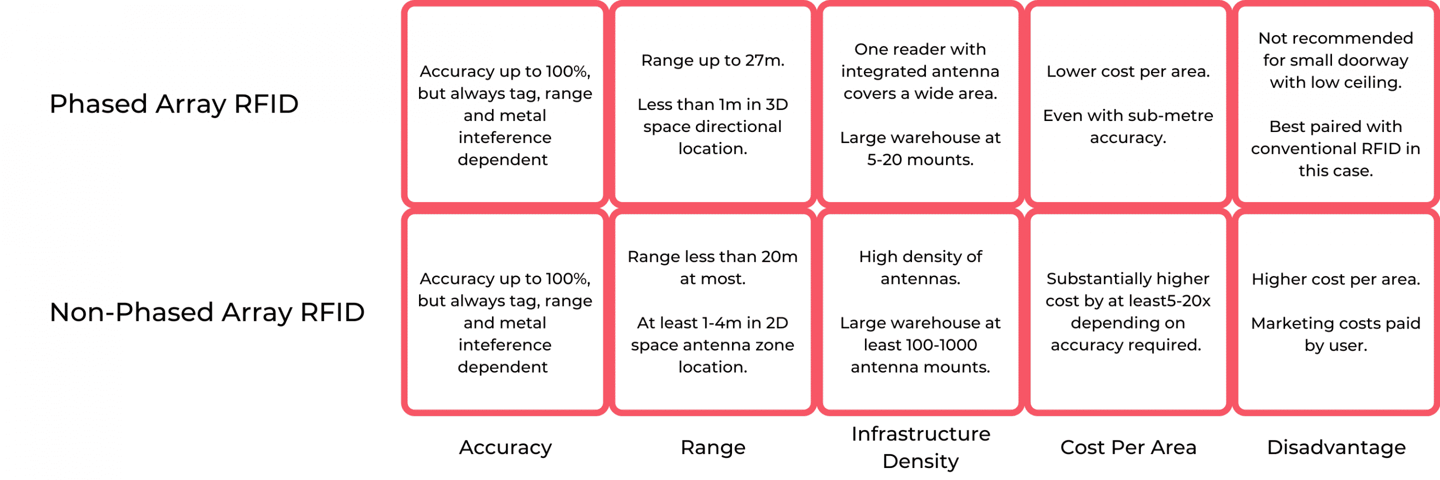 Phased array RFID Vs. Non-phased array RFID Phased array RFID Vs. Non-phased array RFID